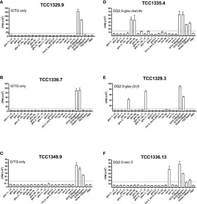 Frequency of Gluten-Reactive T Cells in Active Celiac Lesions Estimated by Direct Cell Cloning